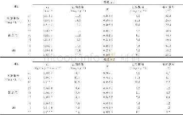 表4 苯酚吸附动力学参数Table 4 Kinetics parameters for phenol adsorption