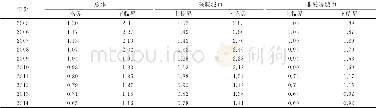 《表3 城市总体单位GDP能耗标杆体系Table 3 Benchmarking system of urban overall energy consumption per unit GDP》