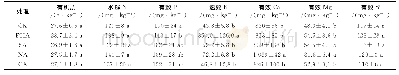 表3 不同钝化剂对土壤养分的影响Table 3 Effects of different amendments on soil nutrient contents