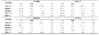 《表2 2015年独流减河流域各控制单元农村非点源污染物入河量Table 2 River input amount of agricultural non-point source pollution