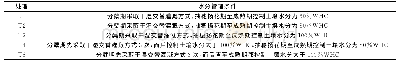 表2 试验处理设计1) Table 2 Test treatments design