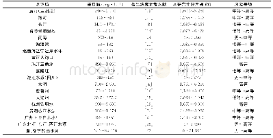 表2 国内水环境中壬基酚风险评价Table 2 Risk assessment of nonlyphenol in domestic water environment