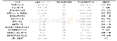 表3 国外水环境中壬基酚风险评价Table 3 Risk assessment of nonlyphenol in abroad water environment