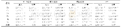 表7 降尘重金属不同途径下非致癌风险指数Table 7 The non-carcinogenic risk index of heavy metals under different exposure pathways