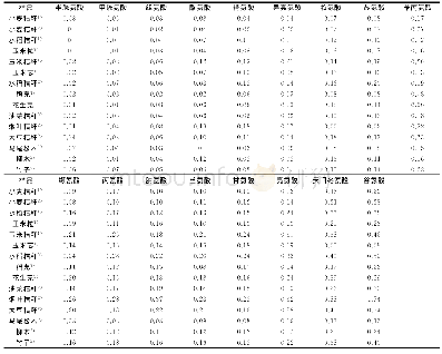 《表1 生物质中氨基酸的质量分数》