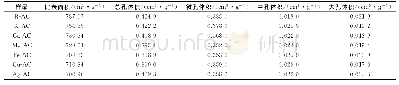 《表2 R-AC及不同金属离子改性后AC的孔结构参数》