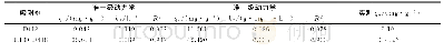 《表1 D418、HFO-D418吸附磷的动力学参数》