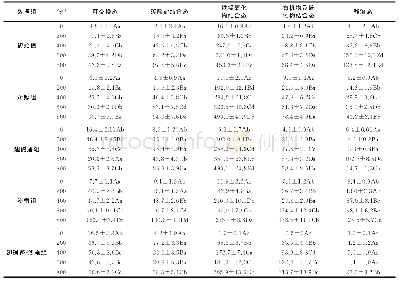 《表2 土壤中Pb形态的变化1)》