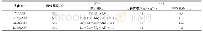 《表1 催化剂XRF和BET分析结果》