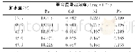 《表5 不同加水量下的胶凝材料重金属浸出质量浓度》