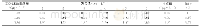《表2 MC-LR精密度实验结果》