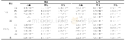 《表3 宿舍和住宅室内PM2.5中重金属元素的健康风险评价》