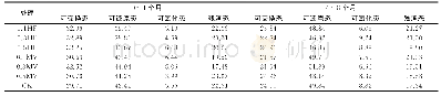 表7 修复0～4个月和4～8个月的土壤镉形态分布