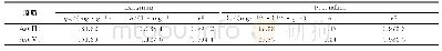 表1 Langmuir与Freundlich吸附等温方程参数