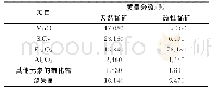 《表3 天然锰矿和改性锰矿的XRF检测结果》