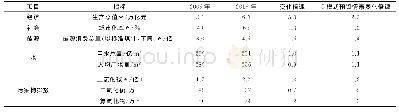 表1 2005—2015年经济发展、环境负荷指标与C模式对比1)