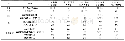 《表2 2020、2050年预测结果与规划目标对比1)》