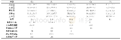 《表2 不同功能区道路径流中Cu、Zn、Pb、Cr、Ni的EMC1)》