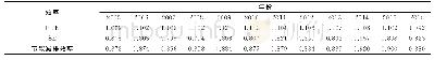 表2 2005—2016年陕西省各地级市历年的节能减排效率均值