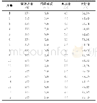 《表2 响应曲面法实验结果》