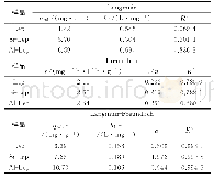 表3 样品对F-的等温吸附模型拟合参数