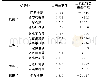 《表3 浮游植物群落生态位分析》