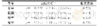 表3 各季节每只蛋鸡的小时栏舍氨排放量与温度、相对湿度的二元线性回归
