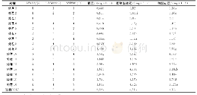 表3 不同复配比复合菌群处理废水后氮质量浓度1)