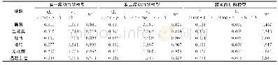 表2 填料对氨氮的吸附动力学特征参数1)