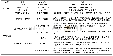 《表1 厦门港发展与海岸带生态环境演变耦合协调系统的指标体系》