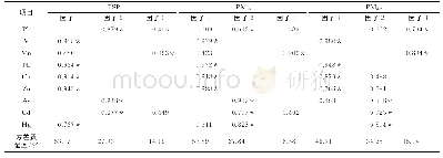 表4 道路环境中大气颗粒物重金属元素因子分析1)