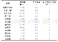 表3 不同道路车流量、平均车重与日平均洒水次数