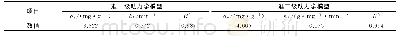 表2 Fe3O4-Mg/Al-LDH/BC对磷的吸附动力学参数1)