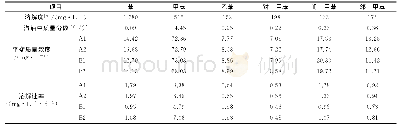 表3 各BTEX组分溶解速率和平衡质量浓度