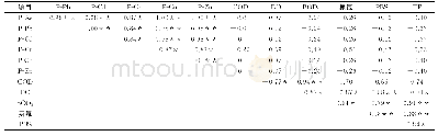 表6 植物重金属与水质参数Pearson相关系数