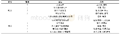 表1 情感强度标注准则：基于领域情感词库的大气质量感知满意度研究