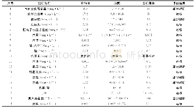 表4 再生水常规监测水质指标达标评价