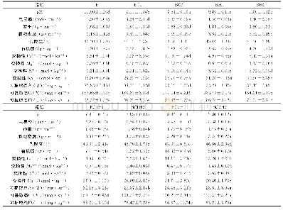 表2 不同处理下赤泥的理化性质1)