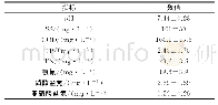 表1 系统参数：溶解氧对生物接触氧化+生物流化床联合脱氮效果的影响