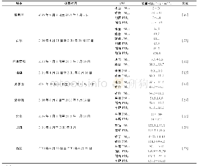 表2 世界部分城市地铁PM质量浓度