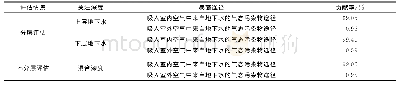 表4 地下水暴露途径风险贡献率分析