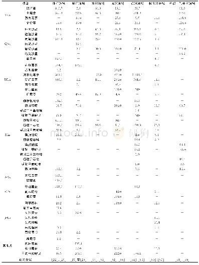 表1 中国典型流域水体中抗生素的污染状况1)