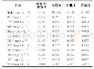 表2 花亭湖流域来水水量水质