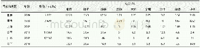 《表1 部分国家和地区生活垃圾组成及热值》