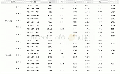 《表3 成品重金属浸出浓度》