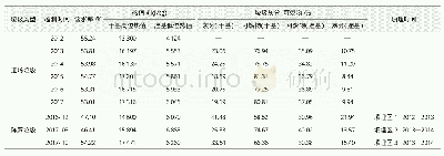 表2 南方某市生活垃圾填埋场进场垃圾与陈腐垃圾主要焚烧特性对比