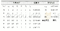 《表1 3 投资C9对6种处理方式P的判断矩阵（C9-P)》