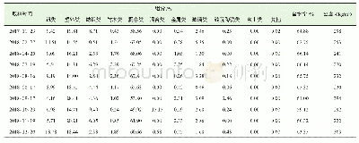 《表1 生活垃圾填埋场进场垃圾月平均情况》