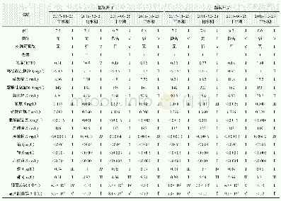 表4 生活垃圾填埋场地下水监视井水质情况