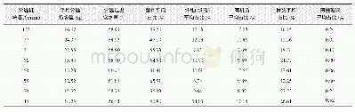 《表1 分选机不同转速下分选料的分选效果》